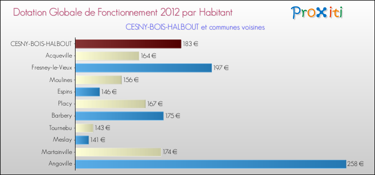 Montant des dotations globales de fonctionnement DGF par Habitant pour CESNY-BOIS-HALBOUT et les communes proches Comparaison des des dotations globales de fonctionnement DGF par habitant pour CESNY-BOIS-HALBOUT et les communes voisines