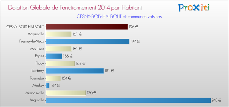 Montant des dotations globales de fonctionnement DGF par Habitant pour CESNY-BOIS-HALBOUT et les communes proches en 2014. Comparaison des des dotations globales de fonctionnement DGF par habitant pour CESNY-BOIS-HALBOUT et les communes voisines en 2014.