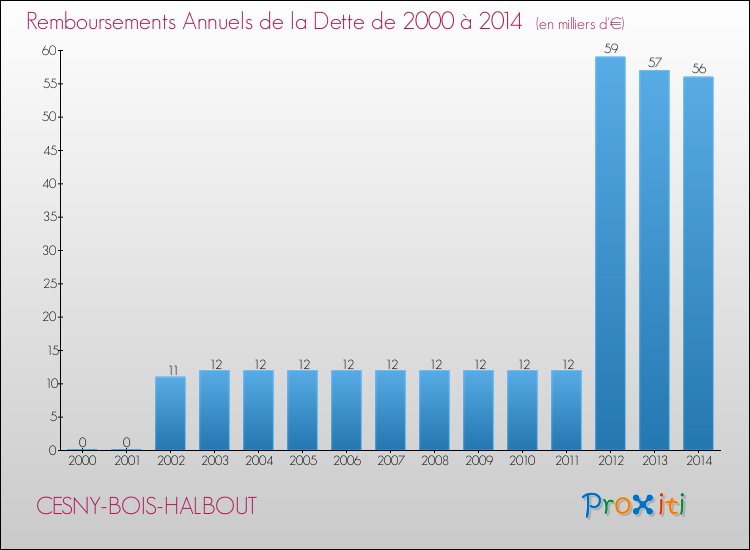 Evolution de l'annuité de la dette pour la commune de CESNY-BOIS-HALBOUT de 2000 à 2014 Annuités de la dette pour CESNY-BOIS-HALBOUT de 2000 à 2014