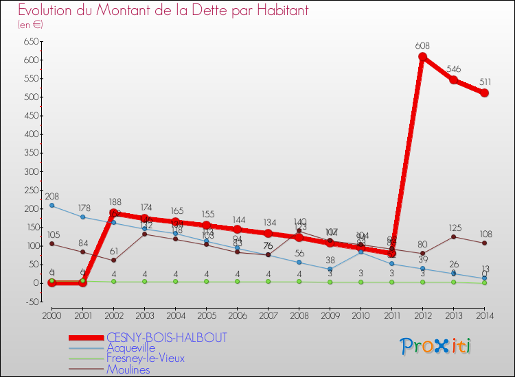 Evolution de la dette par habitant pour la commune de CESNY-BOIS-HALBOUT et les communes proches de 2000 à 2014 Comparaison de la dette par habitant pour CESNY-BOIS-HALBOUT et les communes voisines de 2000 à 2014