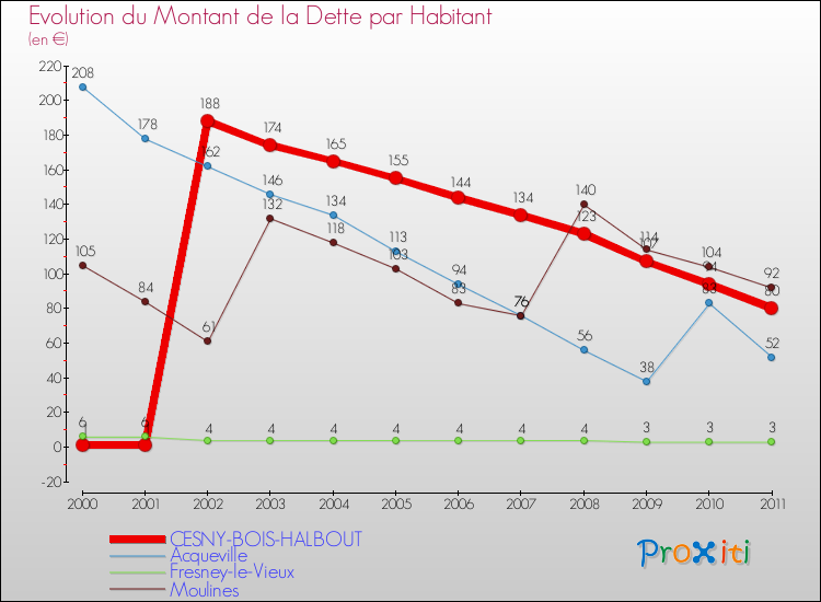 Evolution de la dette par habitant pour la commune de CESNY-BOIS-HALBOUT et les communes proches Comparaison de la dette par habitant pour CESNY-BOIS-HALBOUT et les communes voisines