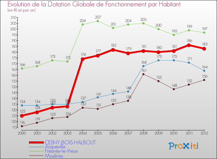 Evolution et montant de la dotation globale de fonctionnement par Habitant pour CESNY-BOIS-HALBOUT et les communes proches Comparaison des dotations globales de fonctionnement par habitant pour CESNY-BOIS-HALBOUT et les communes voisines