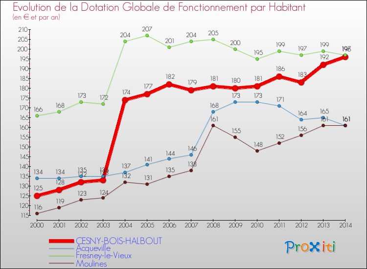 Evolution et montant de la dotation globale de fonctionnement par Habitant pour CESNY-BOIS-HALBOUT et les communes proches de 2000 à 2014. Comparaison des dotations globales de fonctionnement par habitant pour CESNY-BOIS-HALBOUT et les communes voisines de 2000 à 2014.