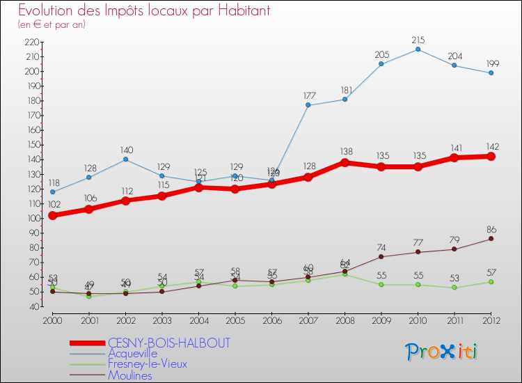 Evolution et montant des impôts locaux par Habitant pour CESNY-BOIS-HALBOUT et les communes proches Comparaison des impôts locaux par habitant pour CESNY-BOIS-HALBOUT et les communes voisines