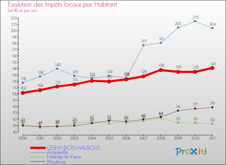 Evolution et montant des impôts locaux par Habitant pour CESNY-BOIS-HALBOUT et les communes proches Comparaison des impôts locaux par habitant pour CESNY-BOIS-HALBOUT et les communes voisines