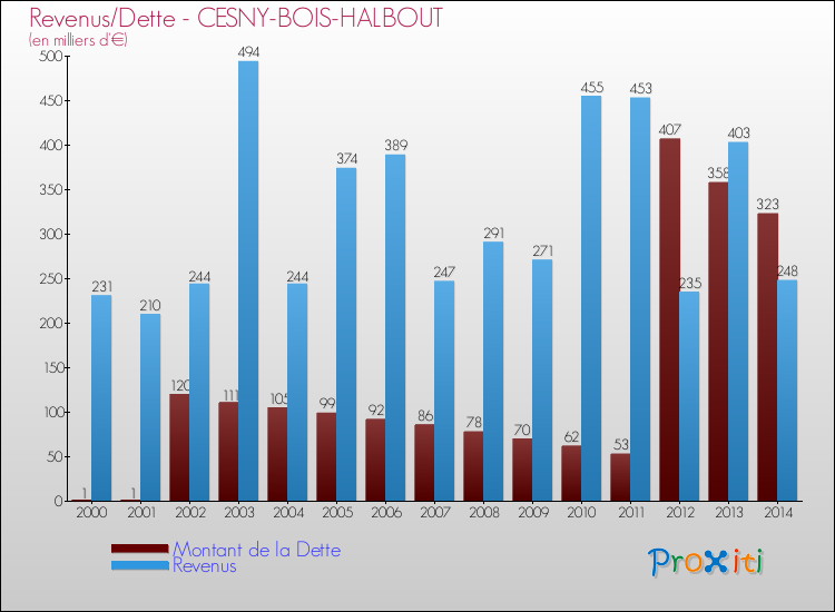Evolution comparée de la dette et des revenus pour la commune de CESNY-BOIS-HALBOUT de 2000 à 2014 Comparaison de la dette et des revenus pour CESNY-BOIS-HALBOUT de 2000 à 2014