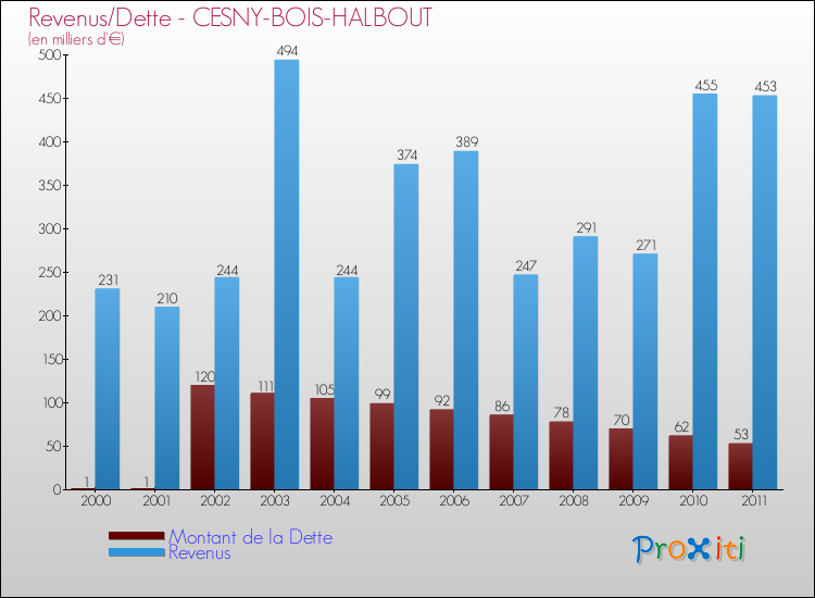 Evolution comparée de la dette et des revenus pour la commune de CESNY-BOIS-HALBOUT de 2000 à 2011 Comparaison de la dette et des revenus pour CESNY-BOIS-HALBOUT de 2000 à 2011