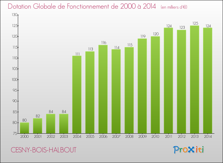 Evolution du montant de la Dotation Globale de Fonctionnement pour la commune de CESNY-BOIS-HALBOUT de 2000 à 2014 Evolution du montant de la Dotation Globale de Fonctionnement pour CESNY-BOIS-HALBOUT de 2000 à 2014