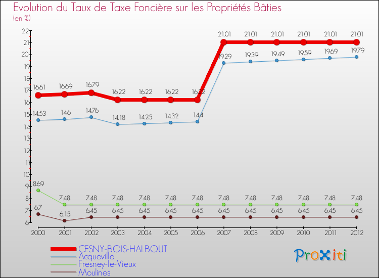 Evolution du taux de la taxe foncière sur le bati pour CESNY-BOIS-HALBOUT et les communes proches de 2000 à 2012 Comparaison des taux de taxe foncière sur le bati pour CESNY-BOIS-HALBOUT et les communes voisines de 2000 à 2012