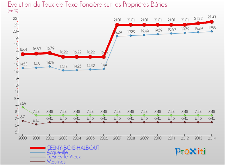 Evolution du taux de la taxe foncière sur le bati pour CESNY-BOIS-HALBOUT et les communes proches de 2000 à 2014 Comparaison des taux de taxe foncière sur le bati pour CESNY-BOIS-HALBOUT et les communes voisines de 2000 à 2014