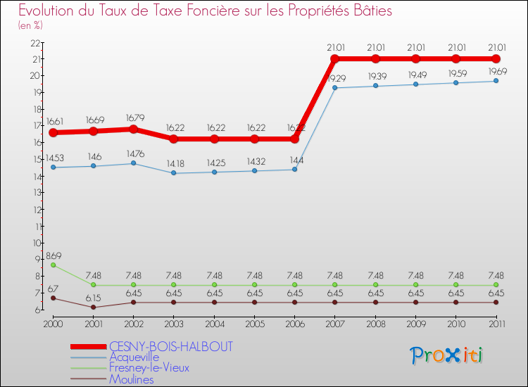 Evolution du taux de la taxe foncière sur le bati pour CESNY-BOIS-HALBOUT et les communes proches Comparaison des taux de taxe foncière sur le bati pour CESNY-BOIS-HALBOUT et les communes voisines