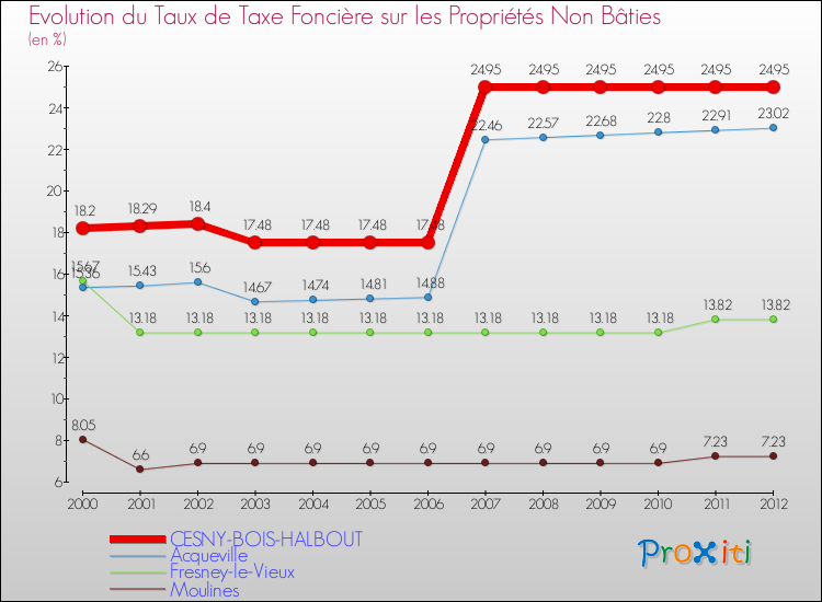 Evolution du taux de la taxe foncière sur les immeubles et terrains non batis pour CESNY-BOIS-HALBOUT et les communes proches de 2000 à 2012 Comparaison des taux de la taxe foncière sur les immeubles et terrains non batis pour CESNY-BOIS-HALBOUT et les communes voisines de 2000 à 2012
