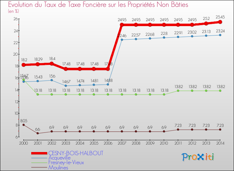 Evolution du taux de la taxe foncière sur les immeubles et terrains non batis pour CESNY-BOIS-HALBOUT et les communes proches de 2000 à 2014 Comparaison des taux de la taxe foncière sur les immeubles et terrains non batis pour CESNY-BOIS-HALBOUT et les communes voisines de 2000 à 2014