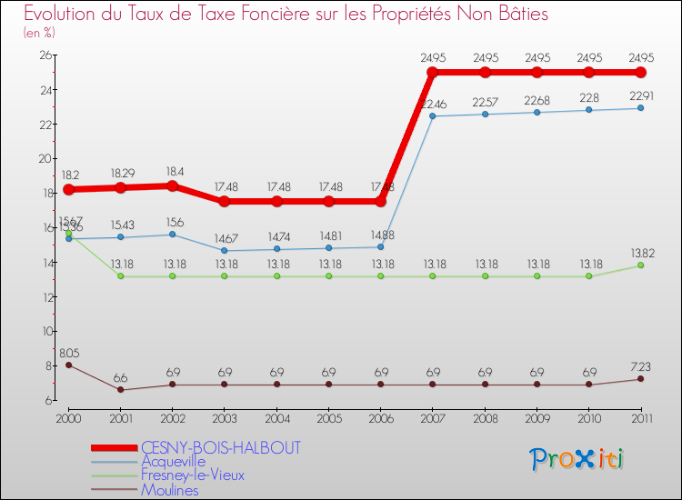Evolution du taux de la taxe foncière sur les immeubles et terrains non batis pour CESNY-BOIS-HALBOUT et les communes proches Comparaison des taux de la taxe foncière sur les immeubles et terrains non batis pour CESNY-BOIS-HALBOUT et les communes voisines