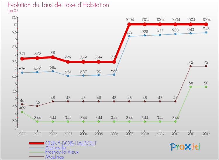 Evolution du taux de la taxe d'habitation pour CESNY-BOIS-HALBOUT et les communes proches Comparaison des taux de la taxe d'habitation pour CESNY-BOIS-HALBOUT et les communes voisines