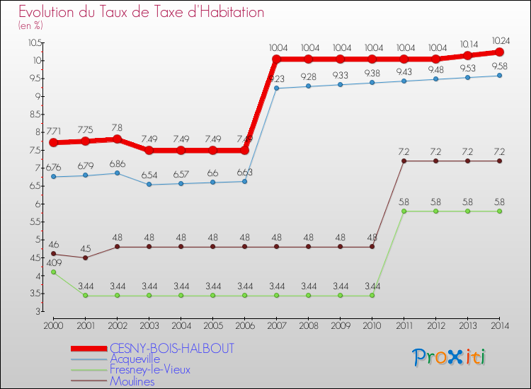 Evolution du taux de la taxe d'habitation pour CESNY-BOIS-HALBOUT et les communes proches de 2000 à 2014 Comparaison des taux de la taxe d'habitation pour CESNY-BOIS-HALBOUT et les communes voisines de 2000 à 2014