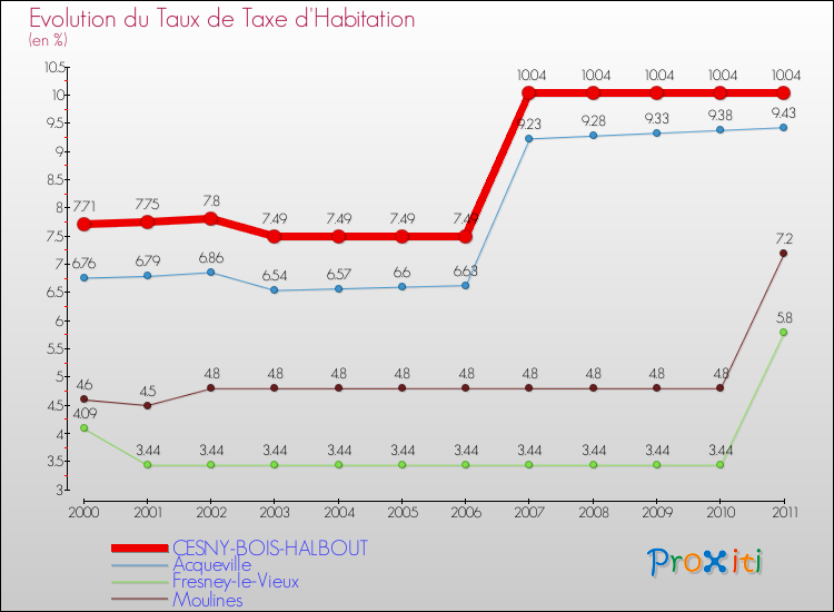 Evolution du taux de la taxe d'habitation pour CESNY-BOIS-HALBOUT et les communes proches Comparaison des taux de la taxe d'habitation pour CESNY-BOIS-HALBOUT et les communes voisines