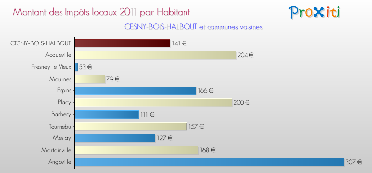 Montant des impôts locaux par Habitant pour CESNY-BOIS-HALBOUT et les communes proches Comparaison des impôts locaux par habitant pour CESNY-BOIS-HALBOUT et les communes voisines