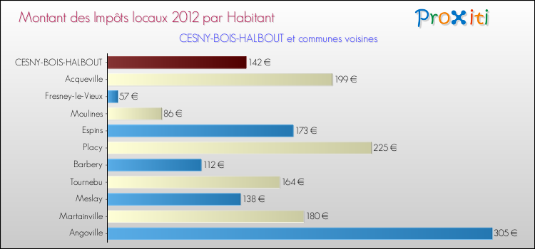 Montant des impôts locaux par Habitant pour CESNY-BOIS-HALBOUT et les communes proches Comparaison des impôts locaux par habitant pour CESNY-BOIS-HALBOUT et les communes voisines