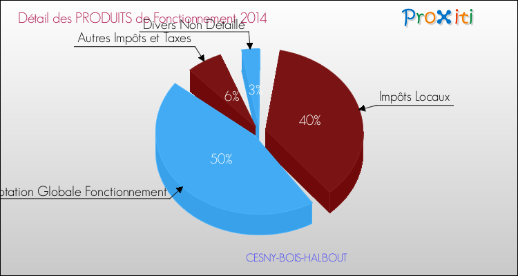 Décomposition du Budget de Fonctionnement 2014 de la commune de CESNY-BOIS-HALBOUT Budget de Fonctionnement 2014 pour la commune de CESNY-BOIS-HALBOUT
