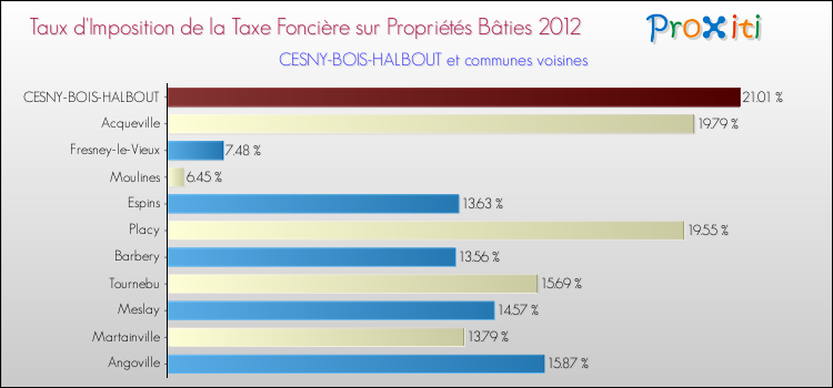 Taux d'imposition de la taxe foncière sur le bati 2012 pour CESNY-BOIS-HALBOUT et les communes proches Comparaison des taux d'imposition de la taxe foncière sur le bati 2012 pour CESNY-BOIS-HALBOUT et les communes voisines