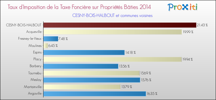 Taux d'imposition de la taxe foncière sur le bati 2014 pour CESNY-BOIS-HALBOUT et les communes proches Comparaison des taux d'imposition de la taxe foncière sur le bati 2014 pour CESNY-BOIS-HALBOUT et les communes voisines