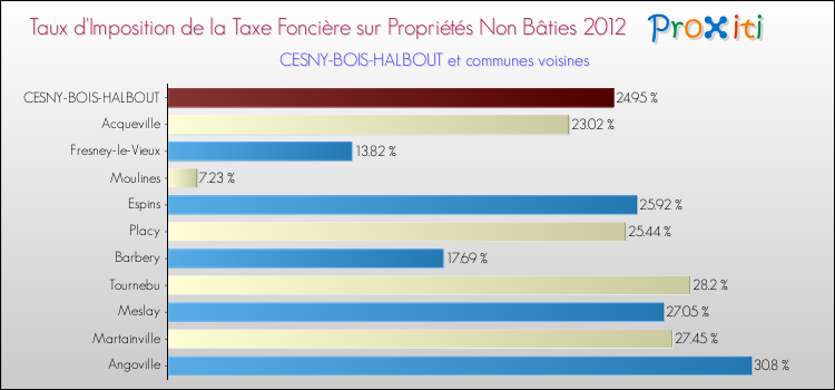 Taux d'imposition de la taxe foncière sur les immeubles et terrains non batis 2012 pour CESNY-BOIS-HALBOUT et les communes proches Comparaison des taux d'imposition de la taxe foncière sur les immeubles et terrains non batis 2012 pour CESNY-BOIS-HALBOUT et les communes voisines