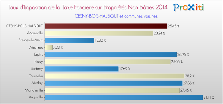 Taux d'imposition de la taxe foncière sur les immeubles et terrains non batis 2014 pour CESNY-BOIS-HALBOUT et les communes proches Comparaison des taux d'imposition de la taxe foncière sur les immeubles et terrains non batis 2014 pour CESNY-BOIS-HALBOUT et les communes voisines