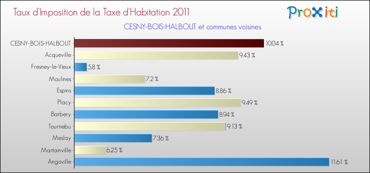 Taux d'imposition de la taxe d'habitation 2011 pour CESNY-BOIS-HALBOUT et les communes proches Comparaison des taux d'imposition de la taxe d'habitation 2011 pour CESNY-BOIS-HALBOUT et les communes voisines