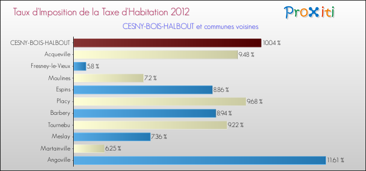 Taux d'imposition de la taxe d'habitation 2012 pour CESNY-BOIS-HALBOUT et les communes proches Comparaison des taux d'imposition de la taxe d'habitation 2012 pour CESNY-BOIS-HALBOUT et les communes voisines