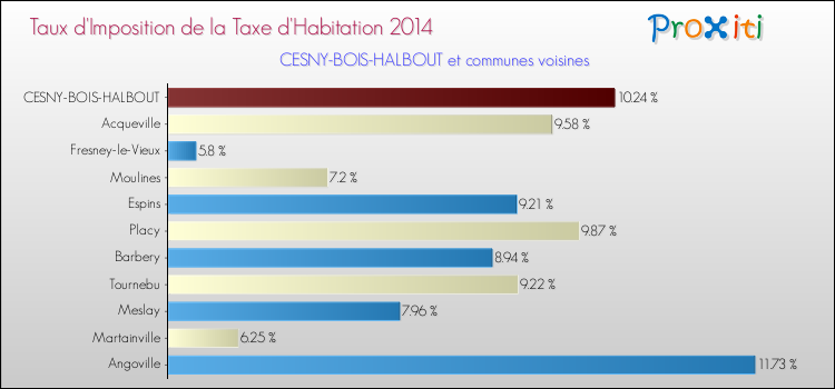 Taux d'imposition de la taxe d'habitation 2014 pour CESNY-BOIS-HALBOUT et les communes proches Comparaison des taux d'imposition de la taxe d'habitation 2014 pour CESNY-BOIS-HALBOUT et les communes voisines