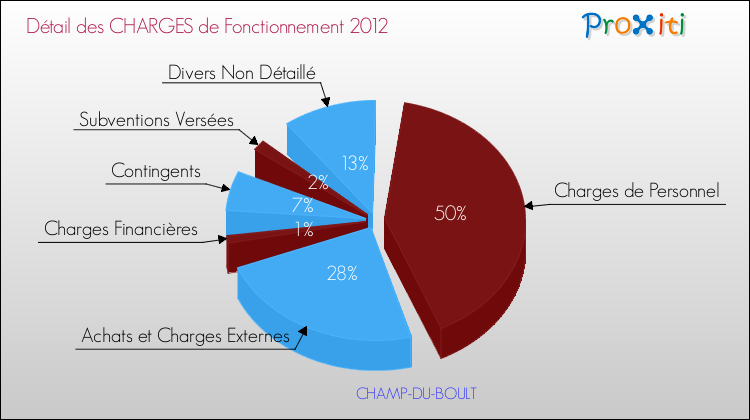 Décomposition des Charges de Fonctionnement 2012 de la commune de CHAMP-DU-BOULT Charges de Fonctionnement 2012 pour la commune de CHAMP-DU-BOULT