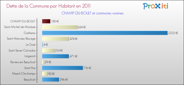 Dette par habitant de la commune en 2011 pour CHAMP-DU-BOULT et les communes proches Comparaison de la dette par habitant de la commune en 2011 pour CHAMP-DU-BOULT et les communes voisines