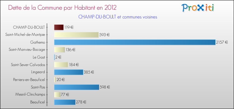 Dette par habitant de la commune en 2012 pour CHAMP-DU-BOULT et les communes proches Comparaison de la dette par habitant de la commune en 2012 pour CHAMP-DU-BOULT et les communes voisines