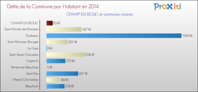 Dette par habitant de la commune en 2014 pour CHAMP-DU-BOULT et les communes proches Comparaison de la dette par habitant de la commune en 2014 pour CHAMP-DU-BOULT et les communes voisines