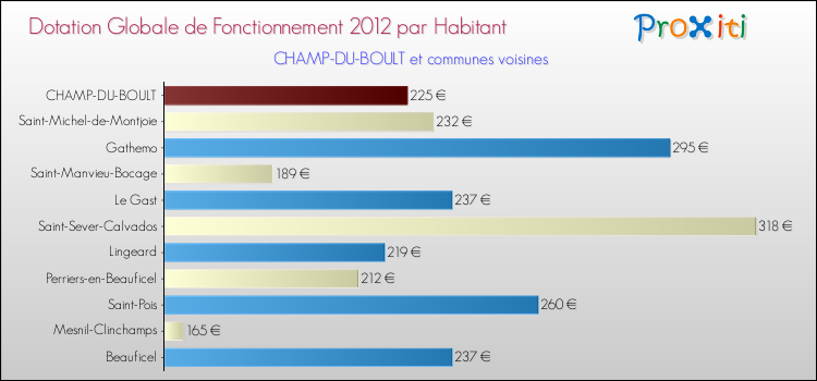 Montant des dotations globales de fonctionnement DGF par Habitant pour CHAMP-DU-BOULT et les communes proches Comparaison des des dotations globales de fonctionnement DGF par habitant pour CHAMP-DU-BOULT et les communes voisines