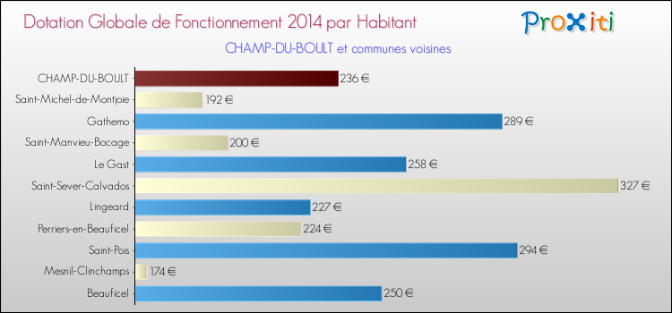 Montant des dotations globales de fonctionnement DGF par Habitant pour CHAMP-DU-BOULT et les communes proches en 2014. Comparaison des des dotations globales de fonctionnement DGF par habitant pour CHAMP-DU-BOULT et les communes voisines en 2014.