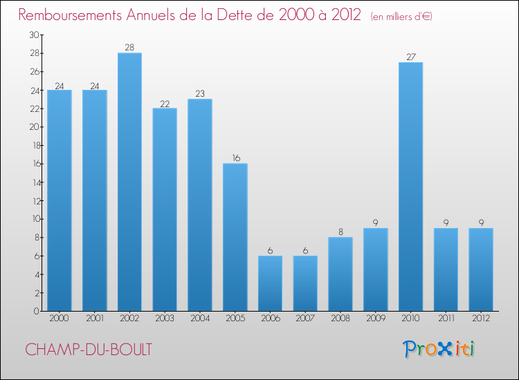 Evolution de l'annuité de la dette pour la commune de CHAMP-DU-BOULT de 2000 à 2012 Annuités de la dette pour CHAMP-DU-BOULT de 2000 à 2012