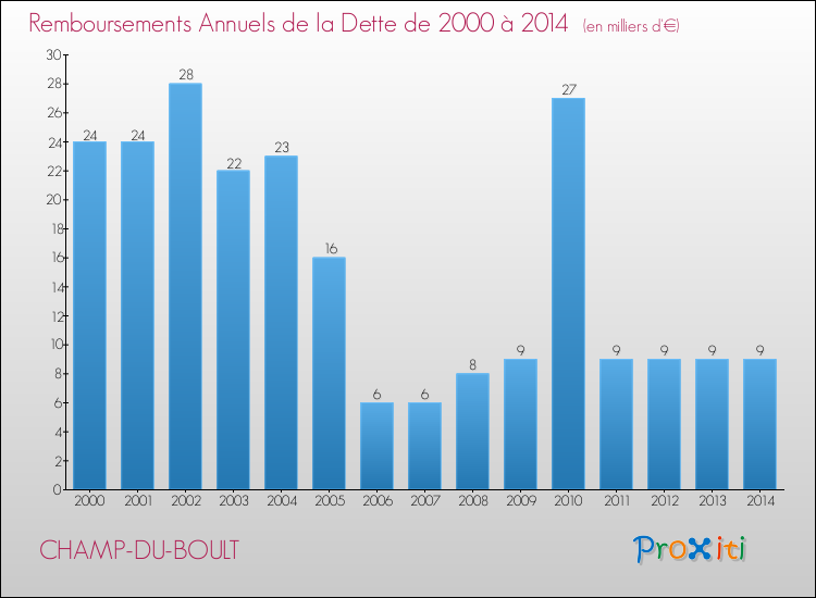 Evolution de l'annuité de la dette pour la commune de CHAMP-DU-BOULT de 2000 à 2014 Annuités de la dette pour CHAMP-DU-BOULT de 2000 à 2014