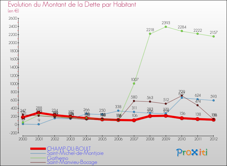 Evolution de la dette par habitant pour la commune de CHAMP-DU-BOULT et les communes proches de 2000 à 2012 Comparaison de la dette par habitant pour CHAMP-DU-BOULT et les communes voisines de 2000 à 2012