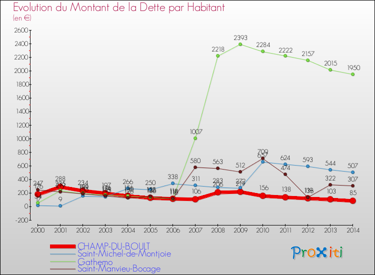 Evolution de la dette par habitant pour la commune de CHAMP-DU-BOULT et les communes proches de 2000 à 2014 Comparaison de la dette par habitant pour CHAMP-DU-BOULT et les communes voisines de 2000 à 2014