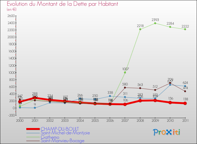 Evolution de la dette par habitant pour la commune de CHAMP-DU-BOULT et les communes proches Comparaison de la dette par habitant pour CHAMP-DU-BOULT et les communes voisines