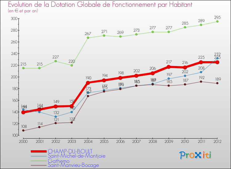 Evolution et montant de la dotation globale de fonctionnement par Habitant pour CHAMP-DU-BOULT et les communes proches Comparaison des dotations globales de fonctionnement par habitant pour CHAMP-DU-BOULT et les communes voisines