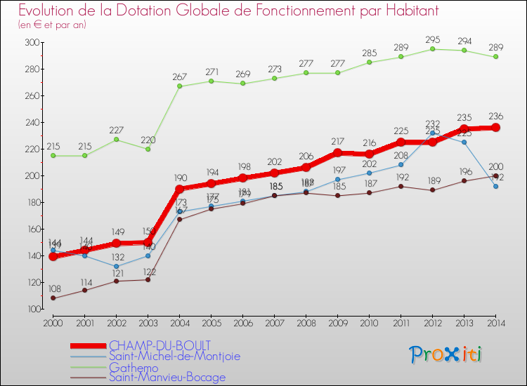 Evolution et montant de la dotation globale de fonctionnement par Habitant pour CHAMP-DU-BOULT et les communes proches de 2000 à 2014. Comparaison des dotations globales de fonctionnement par habitant pour CHAMP-DU-BOULT et les communes voisines de 2000 à 2014.