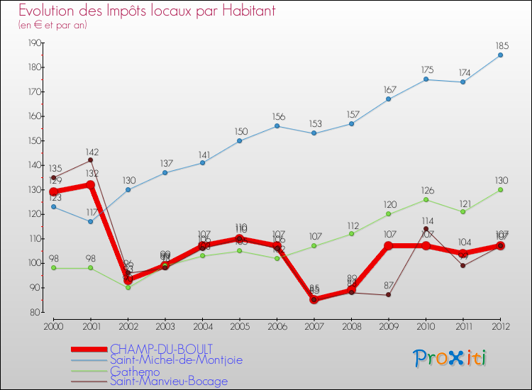 Evolution et montant des impôts locaux par Habitant pour CHAMP-DU-BOULT et les communes proches Comparaison des impôts locaux par habitant pour CHAMP-DU-BOULT et les communes voisines