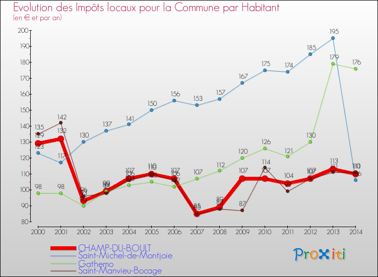 Evolution et montant des impôts locaux par Habitant pour CHAMP-DU-BOULT et les communes proches de 2000 à 2014 Comparaison des impôts locaux par habitant pour CHAMP-DU-BOULT et les communes voisines de 2000 à 2014