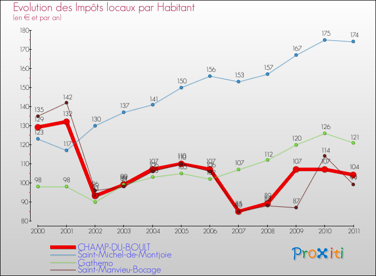 Evolution et montant des impôts locaux par Habitant pour CHAMP-DU-BOULT et les communes proches Comparaison des impôts locaux par habitant pour CHAMP-DU-BOULT et les communes voisines
