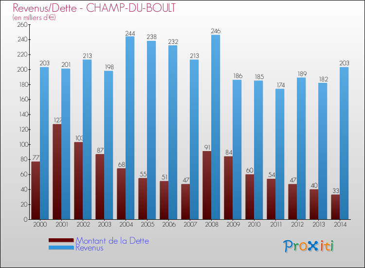Evolution comparée de la dette et des revenus pour la commune de CHAMP-DU-BOULT de 2000 à 2014 Comparaison de la dette et des revenus pour CHAMP-DU-BOULT de 2000 à 2014