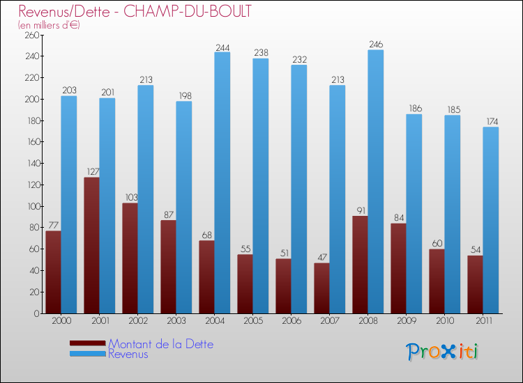 Evolution comparée de la dette et des revenus pour la commune de CHAMP-DU-BOULT de 2000 à 2011 Comparaison de la dette et des revenus pour CHAMP-DU-BOULT de 2000 à 2011