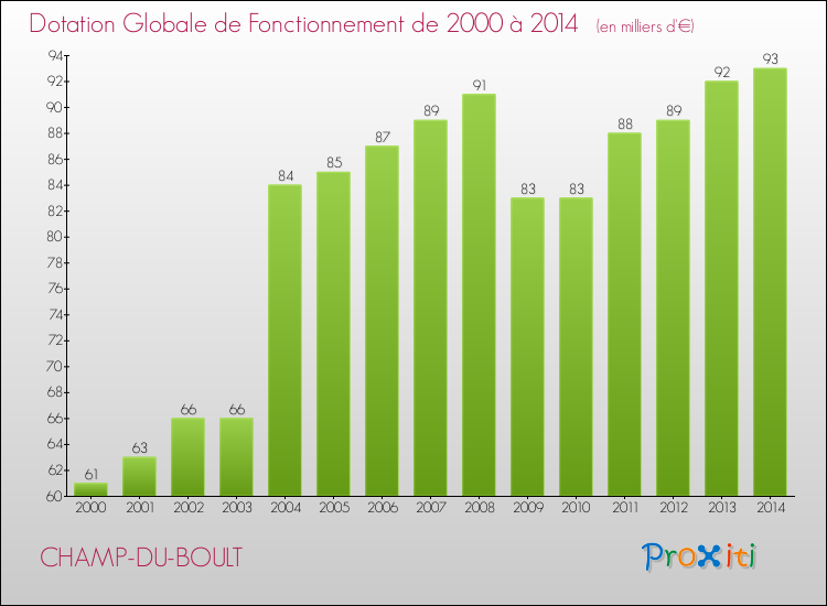 Evolution du montant de la Dotation Globale de Fonctionnement pour la commune de CHAMP-DU-BOULT de 2000 à 2014 Evolution du montant de la Dotation Globale de Fonctionnement pour CHAMP-DU-BOULT de 2000 à 2014